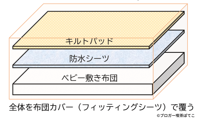 そもそもベビー布団すら要らないって本当？先輩ママ9人の出産準備品ジャッジ【お布団＆寝具編】